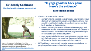 There is Cochrane evidence that: compared to no exercise, yoga probably results in small but clinically unimportant improvements in back pain and may result in small but clinically unimportant improvements in back function at three months there is probably little or no difference between yoga and other back-related exercise for back function. It is uncertain whether there is a difference between yoga and other types of exercise for pain and quality of life yoga is associated with more harms than no exercise, back pain being the most common, but there may be little or no difference in risk between yoga and other exercise NICE guidance recommends exercise programmes tailored to people’s preferences and these include yoga.
