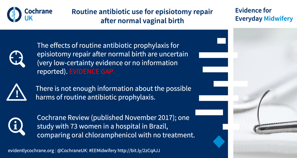 The effects of routine antibiotic prophylaxis for episiotomy repair after normal birth are uncertain (very low-certainty evidence or no information reported). EVIDENCE GAP. There is not enough information about the possible harms of routine antibiotic prophylaxis. Cochrane Review (published November 2017); one study with 73 women in a hospital in Brazil, comparing oral chloramphenicol with no treatment.