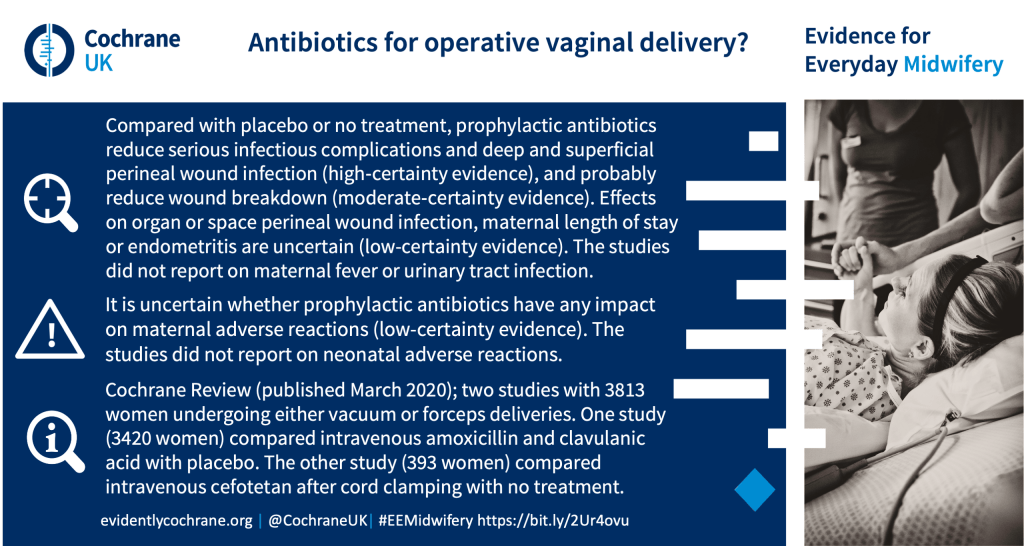Compared with placebo or no treatment, prophylactic antibiotics reduce serious infectious complications and deep and superficial perineal wound infection (high‐certainty evidence), and probably reduce wound breakdown (moderate‐certainty evidence). Effects on organ or space perineal wound infection, maternal length of stay or endometritis are uncertain (low-certainty evidence). The studies did not report on maternal fever or urinary tract infection. It is uncertain whether prophylactic antibiotics have any impact on maternal adverse reactions (low-certainty evidence). The studies did not report on neonatal adverse reactions. Cochrane Review (published March 2020); two studies with 3813 women undergoing either vacuum or forceps deliveries. One study (3420 women) compared intravenous amoxicillin and clavulanic acid with placebo. The other study (393 women) compared intravenous cefotetan after cord clamping with no treatment.