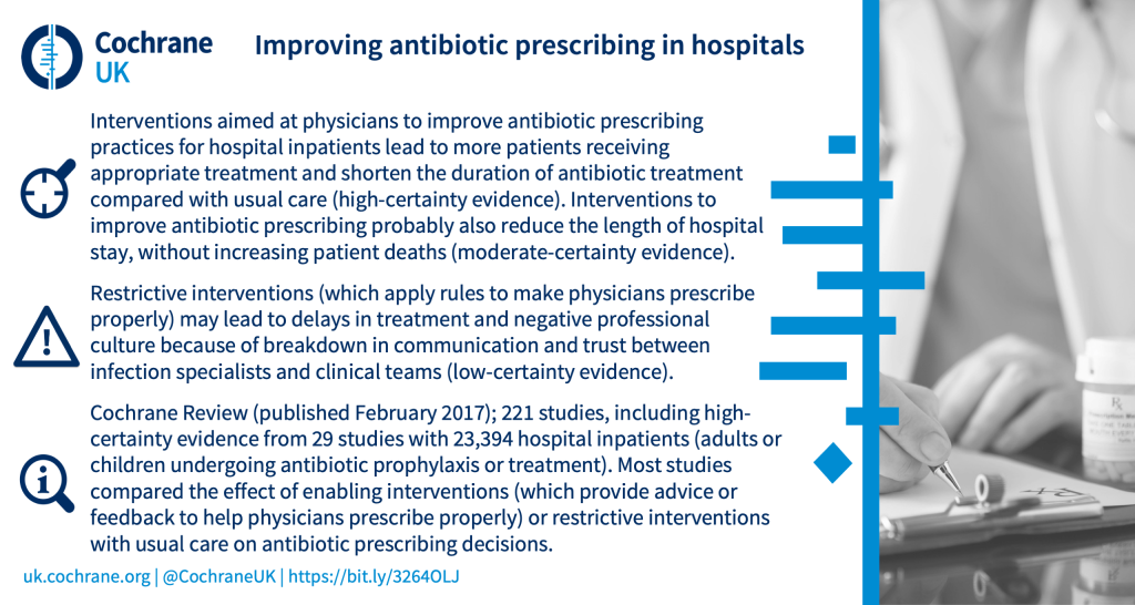 Interventions aimed at physicians to improve antibiotic prescribing practices for hospital inpatients lead to more patients receiving appropriate treatment and shorten the duration of antibiotic treatment compared with usual care (high-certainty evidence). Interventions to improve antibiotic prescribing probably also reduce the length of hospital stay, without increasing patient deaths (moderate-certainty evidence). Restrictive interventions (which apply rules to make physicians prescribe properly) may lead to delays in treatment and negative professional culture because of breakdown in communication and trust between infection specialists and clinical teams (low-certainty evidence). Cochrane Review (published February 2017); 221 studies, including high-certainty evidence from 29 studies with 23,394 hospital inpatients (adults or children undergoing antibiotic prophylaxis or treatment). Most studies compared the effect of enabling interventions (which provide advice or feedback to help physicians prescribe properly) or restrictive interventions with usual care on antibiotic prescribing decisions.