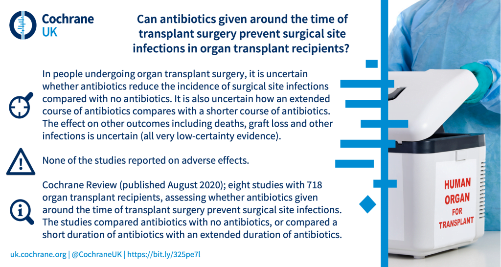 Can antibiotics given around the time of transplant surgery prevent surgical site infections in organ transplant recipients? In people undergoing organ transplant surgery, it is uncertain whether antibiotics reduce the incidence of surgical site infections compared with no antibiotics. It is also uncertain how an extended course of antibiotics compares with a shorter course of antibiotics. The effect on other outcomes including deaths, graft loss and other infections is uncertain (all very low-certainty evidence). None of the studies reported on adverse effects. Cochrane Review (published August 2020); eight studies with 718 organ transplant recipients, assessing whether antibiotics given around the time of transplant surgery prevent surgical site infections. The studies compared antibiotics with no antibiotics, or compared a short duration of antibiotics with an extended duration of antibiotics.