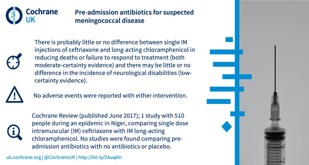 There is probably little or no difference between single IM injections of ceftriaxone and long-acting chloramphenicol in reducing deaths or failure to respond to treatment (both moderate-certainty evidence) and there may be little or no difference in the incidence of neurological disabilities (low-certainty evidence). No adverse events were reported with either intervention. Cochrane Review (published June 2017); 1 study with 510 people during an epidemic in Niger, comparing single dose intramuscular (IM) ceftriaxone with IM long-acting chloramphenicol. No studies were found comparing pre-admission antibiotics with no antibiotics or placebo.