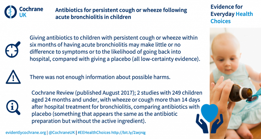 Giving antibiotics to children with persistent cough or wheeze within six months of having acute bronchiolitis may make little or no difference to symptoms or to the likelihood of going back into hospital, compared with giving a placebo (all low-certainty evidence). There was not enough information about possible harms. Cochrane Review (published August 2017); 2 studies with 249 children aged 24 months and under, with wheeze or cough more than 14 days after hospital treatment for bronchiolitis, comparing antibiotics with placebo (something that appears the same as the antibiotic preparation but without the active ingredient).