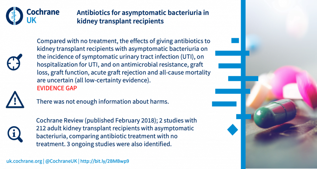 Compared with no treatment, the effects of giving antibiotics to kidney transplant recipients with asymptomatic bacteriuria on the incidence of symptomatic urinary tract infection (UTI), on hospitalization for UTI, and on antimicrobial resistance, graft loss, graft function, acute graft rejection and all-cause mortality are uncertain (all low-certainty evidence). EVIDENCE GAP. There was not enough information about harms. Cochrane Review (published February 2018); 2 studies with 212 adult kidney transplant recipients with asymptomatic bacteriuria, comparing antibiotic treatment with no treatment. 3 ongoing studies were also identified.