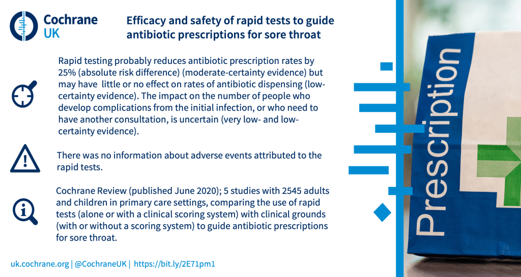 Rapid testing probably reduces antibiotic prescription rates by 25% (absolute risk difference) (moderate-certainty evidence) but may have little or no effect on rates of antibiotic dispensing (low-certainty evidence). The impact on the number of people who develop complications from the initial infection, or who need to have another consultation, is uncertain (very low- and low-certainty evidence). There was no information about adverse events attributed to the rapid tests. Cochrane Review (published June 2020); 5 studies with 2545 adults and children in primary care settings, comparing the use of rapid tests (alone or with a clinical scoring system) with clinical grounds (with or without a scoring system) to guide antibiotic prescriptions for sore throat.