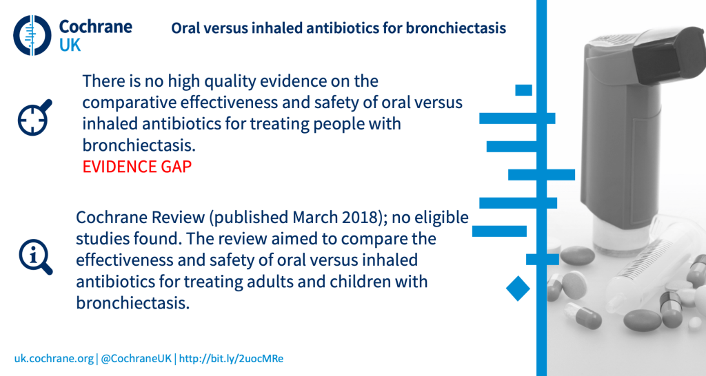 There is no high quality evidence on the comparative effectiveness and safety of oral versus inhaled antibiotics for treating people with bronchiectasis. EVIDENCE GAP. Cochrane Review (published March 2018); no eligible studies found. The review aimed to compare the effectiveness and safety of oral versus inhaled antibiotics for treating adults and children with bronchiectasis.