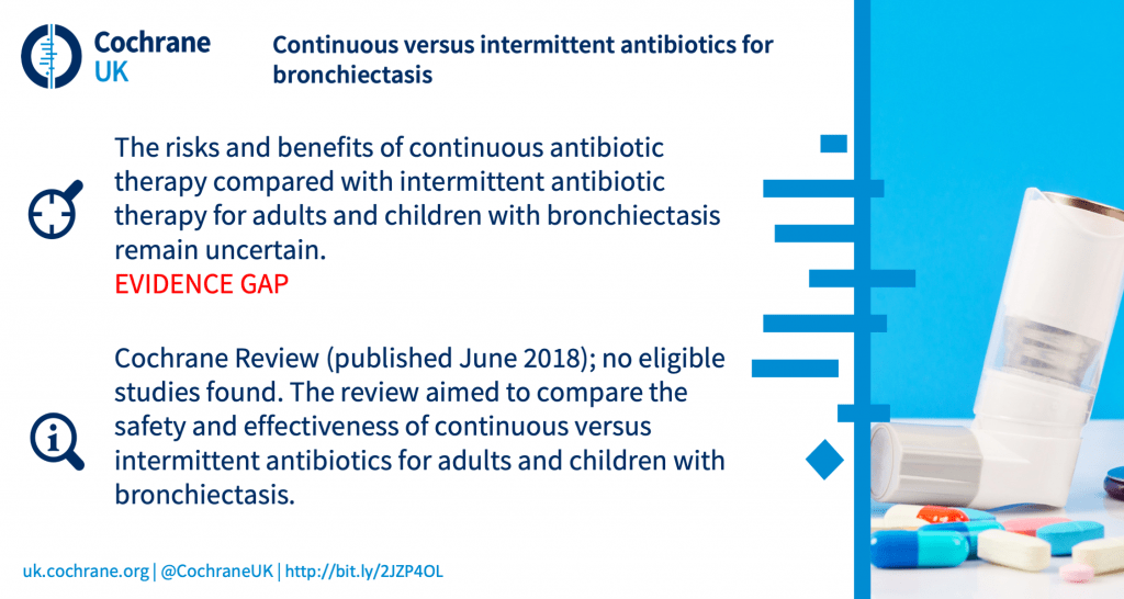 The risks and benefits of continuous antibiotic therapy compared with intermittent antibiotic therapy for adults and children with bronchiectasis remain uncertain. EVIDENCE GAP. Cochrane Review (published June 2018); no eligible studies found. The review aimed to compare the safety and effectiveness of continuous versus intermittent antibiotics for adults and children with bronchiectasis.