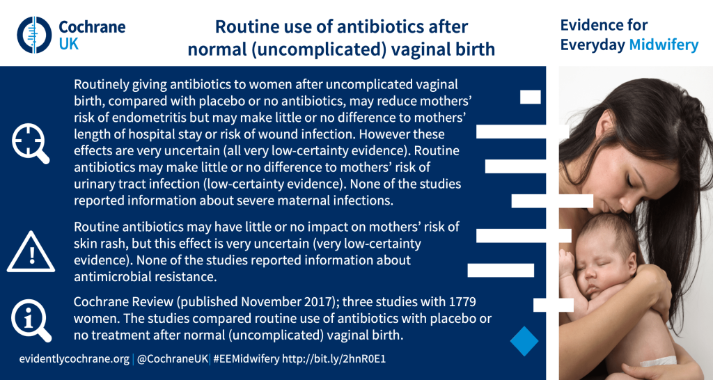 Routinely giving antibiotics to women after uncomplicated vaginal birth, compared with placebo or no antibiotics, may reduce mothers’ risk of endometritis but may make little or no difference to mothers’ length of hospital stay or risk of wound infection. However these effects are very uncertain (all very low-certainty evidence). Routine antibiotics may make little or no difference to mothers’ risk of urinary tract infection (low-certainty evidence). None of the studies reported information about severe maternal infections. Routine antibiotics may have little or no impact on mothers’ risk of skin rash, but this effect is very uncertain (very low-certainty evidence). None of the studies reported information about antimicrobial resistance. Cochrane Review (published November 2017); three studies with 1779 women. The studies compared routine use of antibiotics with placebo or no treatment after normal (uncomplicated) vaginal birth.