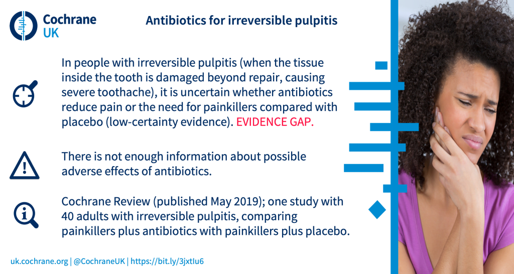 In people with irreversible pulpitis (when the tissue inside the tooth is damaged beyond repair, causing severe toothache), it is uncertain whether antibiotics reduce pain or the need for painkillers compared with placebo (low-certainty evidence). EVIDENCE GAP. There is not enough information about possible adverse effects of antibiotics. Cochrane Review (published May 2019); one study with 40 adults with irreversible pulpitis, comparing painkillers plus antibiotics with painkillers plus placebo.