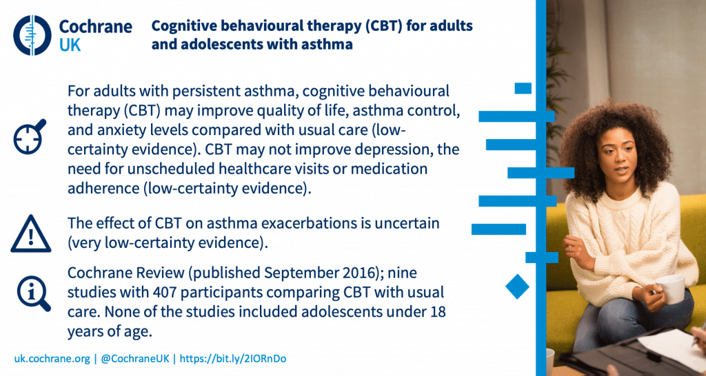 An example blogshot for the review 'Cognitive behavioural therapy (CBT) for adults and adolescents with asthma'. For adults with persistent asthma, cognitive behavioural therapy (CBT) may improve quality of life, asthma control, and anxiety levels compared with usual care (low- certainty evidence). CBT may not improve depression, the need for unscheduled healthcare visits or medication adherence (low-certainty evidence). The effect of CBT on asthma exacerbations is uncertain (very low-certainty evidence). Cochrane Review (published September 2016); nine studies with 407 participants comparing CBT with usual care. None of the studies included adolescents under 18 years of age.
