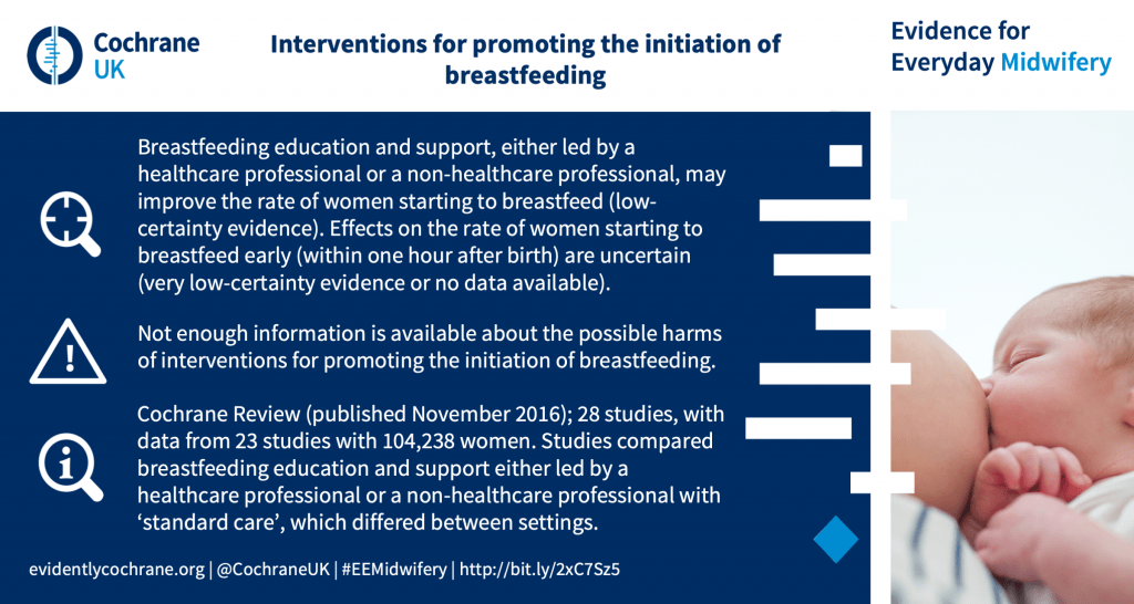 Breastfeeding education and support, either led by a healthcare professional or a non-healthcare professional, may improve the rate of women starting to breastfeed (low-certainty evidence). Effects on the rate of women starting to breastfeed early (within one hour after birth) are uncertain (very low-certainty evidence or no data available). Not enough information is available about the possible harms of interventions for promoting the initiation of breastfeeding. Cochrane Review (published November 2016); 28 studies, with data from 23 studies with 104,238 women. Studies compared breastfeeding education and support either led by a healthcare professional or a non-healthcare professional with ‘standard care’, which differed between settings.