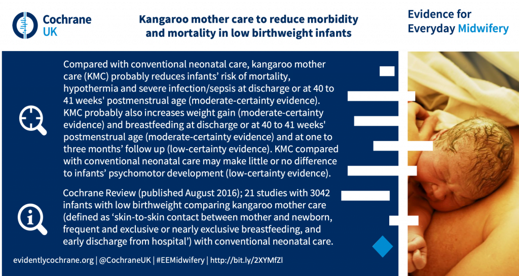 Compared with conventional neonatal care, kangaroo mother care (KMC) probably reduces infants’ risk of mortality, hypothermia and severe infection/sepsis at discharge or at 40 to 41 weeks' postmenstrual age (moderate‐certainty evidence). KMC probably also increases weight gain (moderate-certainty evidence) and breastfeeding at discharge or at 40 to 41 weeks' postmenstrual age (moderate‐certainty evidence) and at one to three months’ follow up (low‐certainty evidence). KMC compared with conventional neonatal care may make little or no difference to infants’ psychomotor development (low‐certainty evidence). Cochrane Review (published August 2016); 21 studies with 3042 infants with low birthweight comparing kangaroo mother care (defined as ‘skin‐to‐skin contact between mother and newborn, frequent and exclusive or nearly exclusive breastfeeding, and early discharge from hospital’) with conventional neonatal care.