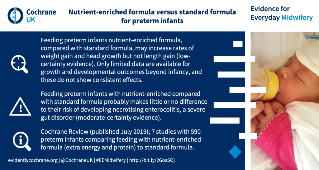 Feeding preterm infants nutrient‐enriched formula, compared with standard formula, may increase rates of weight gain and head growth but not length gain (low-certainty evidence). Only limited data are available for growth and developmental outcomes beyond infancy, and these do not show consistent effects. Feeding preterm infants with nutrient-enriched compared with standard formula probably makes little or no difference to their risk of developing necrotising enterocolitis, a severe gut disorder (moderate-certainty evidence). Cochrane Review (published July 2019); 7 studies with 590 preterm infants comparing feeding with nutrient‐enriched formula (extra energy and protein) to standard formula.
