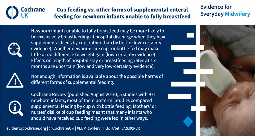 Newborn infants unable to fully breastfeed may be more likely to be exclusively breastfeeding at hospital discharge when they have supplemental feeds by cup, rather than by bottle (low-certainty evidence). Whether newborns are cup- or bottle-fed may make little or no difference to weight gain (low-certainty evidence). Effects on length of hospital stay or breastfeeding rates at six months are uncertain (low and very low-certainty evidence). Not enough information is available about the possible harms of different forms of supplemental feeding. Cochrane Review (published August 2016); 5 studies with 971 newborn infants, most of them preterm. Studies compared supplemental feeding by cup with bottle feeding. Mothers’ or nurses’ dislike of cup feeding meant that many infants who should have received cup feeding were fed in other ways.