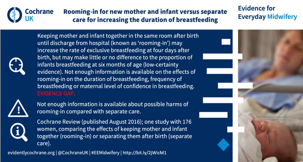 Keeping mother and infant together in the same room after birth until discharge from hospital (known as ‘rooming-in’) may increase the rate of exclusive breastfeeding at four days after birth, but may make little or no difference to the proportion of infants breastfeeding at six months of age (low-certainty evidence). Not enough information is available on the effects of rooming-in on the duration of breastfeeding, frequency of breastfeeding or maternal level of confidence in breastfeeding. EVIDENCE GAP. Not enough information is available about possible harms of rooming-in compared with separate care. Cochrane Review (published August 2016); one study with 176 women, comparing the effects of keeping mother and infant together (rooming‐in) or separating them after birth (separate care).