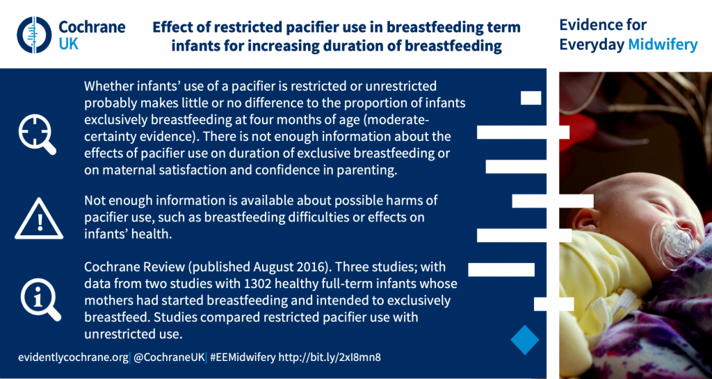 Whether infants’ use of a pacifier is restricted or unrestricted probably makes little or no difference to the proportion of infants exclusively breastfeeding at four months of age (moderate-certainty evidence). There is not enough information about the effects of pacifier use on duration of exclusive breastfeeding or on maternal satisfaction and confidence in parenting. Not enough information is available about possible harms of pacifier use, such as breastfeeding difficulties or effects on infants’ health. Cochrane Review (published August 2016). Three studies; with data from two studies with 1302 healthy full‐term infants whose mothers had started breastfeeding and intended to exclusively breastfeed. Studies compared restricted pacifier use with unrestricted use.