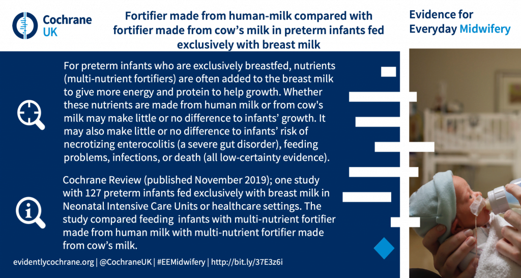For preterm infants who are exclusively breastfed, nutrients (multi-nutrient fortifiers) are often added to the breast milk to give more energy and protein to help growth. Whether these nutrients are made from human milk or from cow's milk may make little or no difference to infants’ growth. It may also make little or no difference to infants’ risk of necrotizing enterocolitis (a severe gut disorder), feeding problems, infections, or death (all low-certainty evidence). Cochrane Review (published November 2019); one study with 127 preterm infants fed exclusively with breast milk in Neonatal Intensive Care Units or healthcare settings. The study compared feeding infants with multi‐nutrient fortifier made from human milk with multi-nutrient fortifier made from cow’s milk.