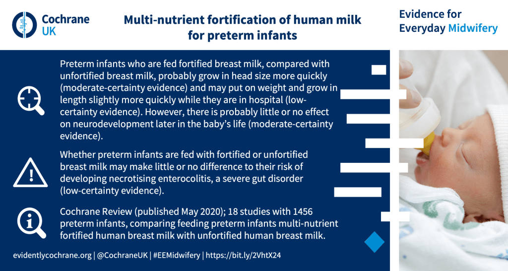 Preterm infants who are fed fortified breast milk, compared with unfortified breast milk, probably grow in head size more quickly (moderate-certainty evidence) and may put on weight and grow in length slightly more quickly while they are in hospital (low-certainty evidence). However, there is probably little or no effect on neurodevelopment later in the baby’s life (moderate-certainty evidence). Whether preterm infants are fed with fortified or unfortified breast milk may make little or no difference to their risk of developing necrotising enterocolitis, a severe gut disorder (low-certainty evidence). Cochrane Review (published May 2020); 18 studies with 1456 preterm infants, comparing feeding preterm infants multi‐nutrient fortified human breast milk with unfortified human breast milk.