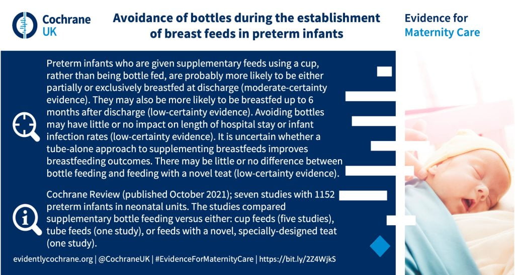 Avoidance of bottles during the establishment of breast feeds in preterm infants. Preterm infants who are given supplementary feeds using a cup, rather than being bottle fed, are probably more likely to be either partially or exclusively breastfed at discharge (moderate-certainty evidence). They may also be more likely to be breastfed up to 6 months after discharge (low-certainty evidence). Avoiding bottles may have little or no impact on length of hospital stay or infant infection rates (low-certainty evidence). It is uncertain whether a tube-alone approach to supplementing breastfeeds improves breastfeeding outcomes. There may be little or no difference between bottle feeding and feeding with a novel teat (low-certainty evidence). Cochrane Review (published October 2021); seven studies with 1152 preterm infants in neonatal units. The studies compared supplementary bottle feeding versus either: cup feeds (five studies), tube feeds (one study), or feeds with a novel, specially-designed teat (one study).