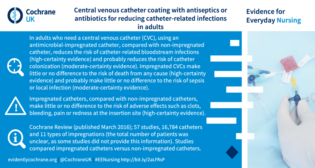 In adults who need a central venous catheter (CVC), using an antimicrobial‐impregnated catheter, compared with non‐impregnated catheter, reduces the risk of catheter-related bloodstream infections (high-certainty evidence) and probably reduces the risk of catheter colonization (moderate-certainty evidence). Impregnated CVCs make little or no difference to the risk of death from any cause (high-certainty evidence) and probably make little or no difference to the risk of sepsis or local infection (moderate-certainty evidence). Impregnated catheters, compared with non-impregnated catheters, make little or no difference to the risk of adverse effects such as clots, bleeding, pain or redness at the insertion site (high-certainty evidence).Cochrane Review (published March 2016); 57 studies, 16,784 catheters and 11 types of impregnations (the total number of patients was unclear, as some studies did not provide this information). Studies compared impregnated catheters versus non‐impregnated catheters.