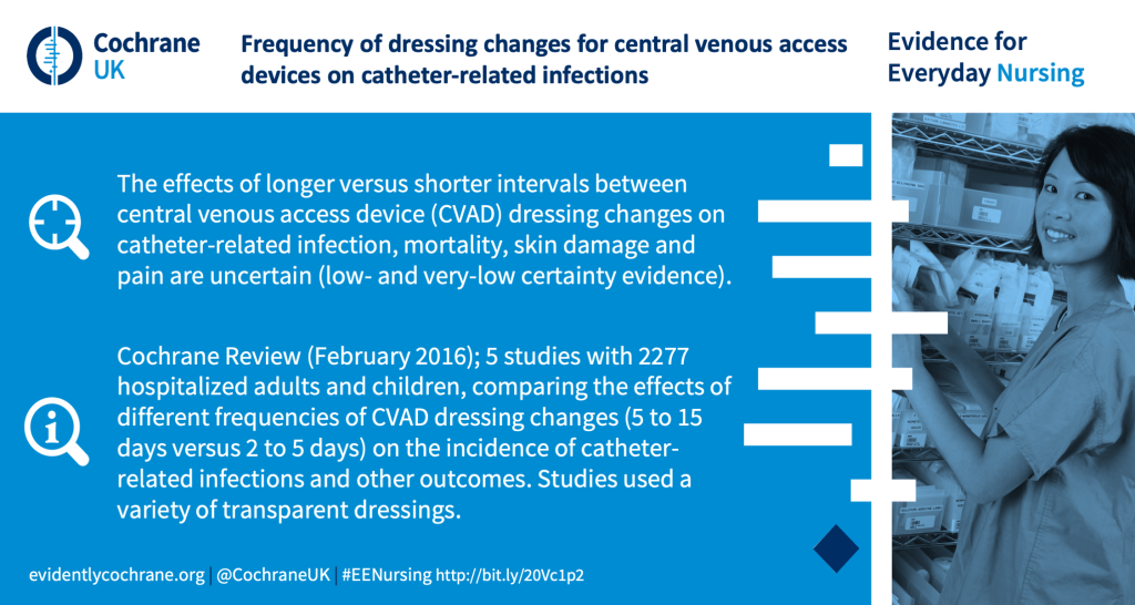 The effects of longer versus shorter intervals between central venous access device (CVAD) dressing changes on catheter-related infection, mortality, skin damage and pain are uncertain (low- and very-low certainty evidence). Cochrane Review (February 2016); 5 studies with 2277 hospitalized adults and children, comparing the effects of different frequencies of CVAD dressing changes (5 to 15 days versus 2 to 5 days) on the incidence of catheter-related infections and other outcomes. Studies used a variety of transparent dressings.