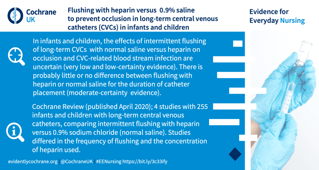 Flushing with heparin versus 0.9% saline to prevent occlusion in long-term central venous catheters (CVCs) in infants and children. In infants and children, the effects of intermittent flushing of long-term CVCs with normal saline versus heparin on occlusion and CVC-related blood stream infection are uncertain (very low and low-certainty evidence). There is probably little or no difference between flushing with heparin or normal saline for the duration of catheter placement (moderate-certainty evidence). Cochrane Review (published April 2020); 4 studies with 255 infants and children with long-term central venous catheters, comparing intermittent flushing with heparin versus 0.9% sodium chloride (normal saline). Studies differed in the frequency of flushing and the concentration of heparin used.