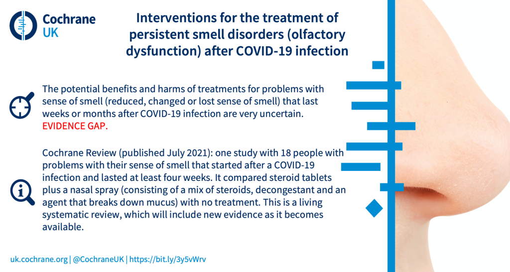 Interventions for the treatment of persistent smell disorders (olfactory dysfunction) after COVID‐19 infection: The potential benefits and harms of treatments for problems with sense of smell (reduced, changed or lost sense of smell) that last weeks or months after COVID-19 infection are very uncertain. EVIDENCE GAP. Cochrane Review (published July 2021): one study with 18 people with problems with their sense of smell that started after a COVID-19 infection and lasted at least four weeks. It compared steroid tablets plus a nasal spray (consisting of a mix of steroids, decongestant and an agent that breaks down mucus) with no treatment. This is a living systematic review, which will include new evidence as it becomes available.