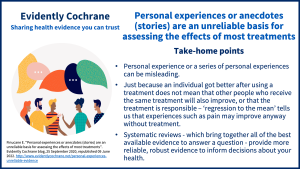 Personal experience or a series of personal experiences can be misleading. Just because an individual got better after using a treatment does not mean that other people who receive the same treatment will also improve, or that the treatment is responsible – ‘regression to the mean’ tells us that experiences such as pain may improve anyway without treatment. Systematic reviews - which bring together all of the best available evidence to answer a question - provide more reliable, robust evidence to inform decisions about your health.