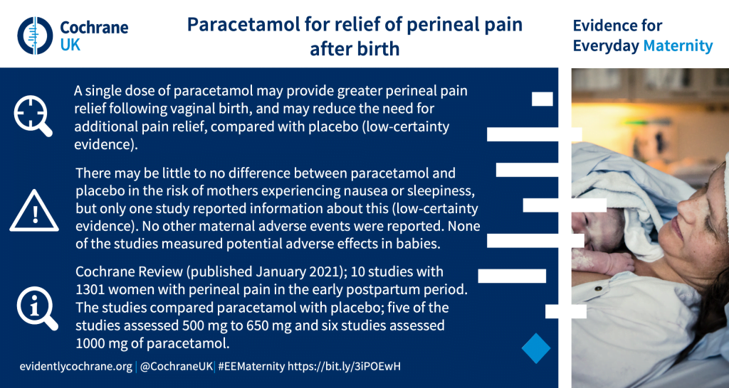 A single dose of paracetamol may provide greater perineal pain relief following vaginal birth, and may reduce the need for additional pain relief, compared with placebo (low-certainty evidence).There may be little to no difference between paracetamol and placebo in the risk of mothers experiencing nausea or sleepiness, but only one study reported information about this (low-certainty evidence). No other maternal adverse events were reported. None of the studies measured potential adverse effects in babies.Cochrane Review (published January 2021); 10 studies with 1301 women with perineal pain in the early postpartum period. The studies compared paracetamol with placebo; five of the studies assessed 500 mg to 650 mg and six studies assessed 1000 mg of paracetamol.