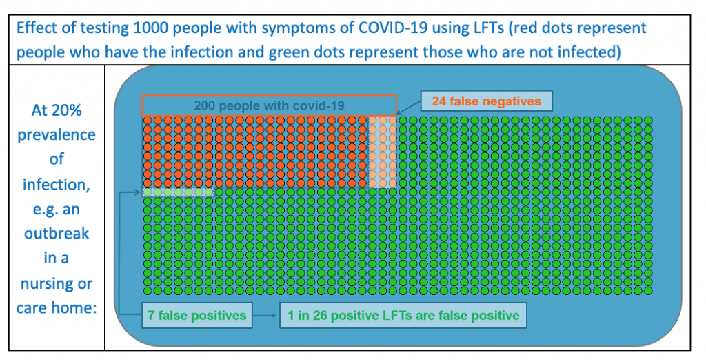 Although more than half of studies included people at COVID-19 test centres. At 20% prevalence of infection, e.g. an outbreak in a nursing or care home: in 200 people with COVID-19, there are 24 with false negative results. In the rest, there are 7 false positives - 1 in 26 LFTs are false positive.