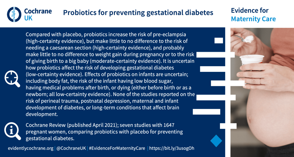 Compared with placebo, probiotics increase the risk of pre‐eclampsia (high‐certainty evidence), but make little to no difference to the risk of needing a caesarean section (high‐certainty evidence), and probably make little to no difference to weight gain during pregnancy or to the risk of giving birth to a big baby (moderate‐certainty evidence). It is uncertain how probiotics affect the risk of developing gestational diabetes (low‐certainty evidence). Effects of probiotics on infants are uncertain; including body fat, the risk of the infant having low blood sugar, having medical problems after birth, or dying (either before birth or as a newborn; all low‐certainty evidence). None of the studies reported on the risk of perineal trauma, postnatal depression, maternal and infant development of diabetes, or long‐term conditions that affect brain development.Cochrane Review (published April 2021); seven studies with 1647 pregnant women, comparing probiotics with placebo for preventing gestational diabetes.