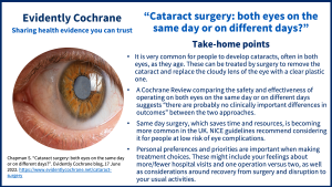 It is very common for people to develop cataracts, often in both eyes, as they age. These can be treated by surgery to remove the cataract and replace the cloudy lens of the eye with a clear plastic one. A Cochrane Review comparing the safety and effectiveness of operating on both eyes on the same day or on different days suggests “there are probably no clinically important differences in outcomes” between the two approaches. Same day surgery, which saves time and resources, is becoming more common in the UK. NICE guidelines recommend considering it for people at low risk of eye complications. Personal preferences and priorities are important when making treatment choices. These might include your feelings about more/fewer hospital visits and one operation versus two, as well as considerations around recovery from surgery and disruption to your usual activities.