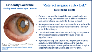 Take-home points: Cataracts, where the lens of the eye goes cloudy, are common. They can be taken out in a short operation and a clear plastic lens put into the eye instead. Some people who need two cataracts done may be able to choose whether to have both done on the same day or on different days. There is evidence that there are probably no important differences in results whether two eyes are done together or not. If you are making this choice, you might want to think about practical differences between the two. For example, two eyes done together means fewer hospital appointments and only having to recover once.