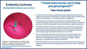 •Timed intercourse involves predicting ovulation (egg release) and having vaginal sex during the ‘fertile period’ of about five days before ovulation and a few hours afterwards, to increase the chance of pregnancy •Timed intercourse using a urine ovulation test probably improves the chances of pregnancy and live birth in women under 40 trying to conceive for less than 12 months compared to intercourse without ovulation prediction •The effects of timed intercourse on pregnancy (confirmed by ultrasound), harms such as stress, or quality of life, are uncertain, as are the effects of other fertility awareness-based methods, such as calendar tracking and monitoring changes in body temperature and cervix fluid •There is uncertainty about how timed intercourse compares with intra-uterine insemination for improving the chances of having a baby, and without an unacceptable increase in the chance of having a multiple pregnancy, in couples with unexplained infertility •NICE (the National Institute for Health and Care Excellence) says that having vaginal sex every two to three days gives people the best chance of getting pregnant.