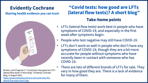 LFTs (lateral flow tests) work best in people who have symptoms of COVID-19, and especially in the first week after symptoms begin.  People who test negative may still have COVID-19. LFTs don’t work so well in people who don’t have any symptoms of COVID-19, though they are a bit more accurate for people without symptoms who have recently been in contact with someone who has COVID-19.  There are lots of different brands of LFTs for sale. They vary in how good they are. There is a lack of evidence for many of them.