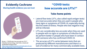 Lateral flow tests (LFTs, also called rapid antigen tests) are most accurate when they are used in people who have signs or symptoms of COVID-19, especially during the first week of illness. People who test negative may still be infected. LFTs are considerably less accurate when they are used in people with no signs or symptoms of infection but do perform better in people who have been in contact with someone who has confirmed COVID-19. The accuracy of LFTs varies between tests that are produced by different manufacturers and there is a lack of evidence for many commercially available tests.