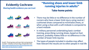 There may be little or no difference in the number of runners who have a lower limb injury using neutral / cushioned shoes compared to minimalist shoes, or when using a shoe with a soft midsole is compared to a hard midsole In military personnel undertaking basic combat training, prescribing running shoes, based on foot posture, probably makes little or no difference in the number of lower limb injuries The types of people included in studies may affect how relevant the results are to other people in real life