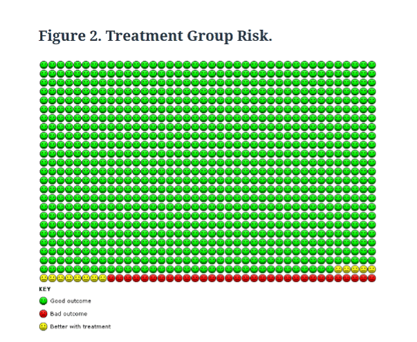 Figure 2. Number of heart attacks in the group taking statins