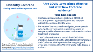 Take-home points: Cochrane evidence shows that most COVID-19 vaccines protect against infection and severe or critical illness caused by the virus For most of the vaccines investigated, more people who had been vaccinated reported localised or temporary side effects compared to those who had no treatment or placebo The review is part of the COVID-NMA initiative, supported by the World Health Organization and Cochrane, which provides live mapping and evidence synthesis of COVID-19 trials to help decision-makers