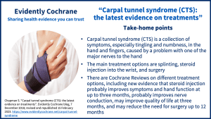 Take-home points: Carpal tunnel syndrome (CTS) is a collection of symptoms, especially tingling and numbness, in the hand and fingers, caused by a problem with one of the major nerves to the hand The main treatment options are splinting, steroid injection into the wrist, and surgery There are Cochrane Reviews on different treatment options, including new evidence that steroid injection probably improves symptoms and hand function at up to three months, probably improves nerve conduction, may improve quality of life at three months and may reduce the need for surgery up to 12 months
