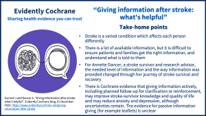 Stroke is a varied condition which affects each person differently There is a lot of available information, but it is difficult to ensure patients and families get the right information, and understand what is told to them For Annette Dancer, a stroke survivor and research advisor, the needed level of information and the way information was provided changed through her journey of stroke survival and recovery There is Cochrane evidence that giving information actively, including planned follow-up for clarification or reinforcement, may improve stroke-survivor knowledge and quality of life and may reduce anxiety and depression, although uncertainties remain. The evidence for passive information giving (for example leaflets) is unclear