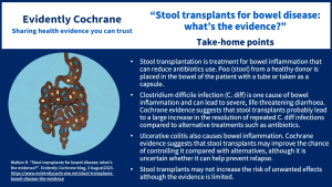 Stool transplantation is treatment for bowel inflammation that can reduce antibiotics use. Poo (stool) from a healthy donor is placed in the bowel of the patient with a tube or taken as a capsule. Clostridium difficile infection (C. diff) is one cause of bowel inflammation and can lead to severe, life-threatening diarrhoea. Cochrane evidence suggests that stool transplants probably lead to a large increase in resolution of repeated C. diff infections compared to alternative treatments such as antibiotics. Ulcerative colitis also causes bowel inflammation. Cochrane evidence suggests that stool transplants may improve the chance of controlling it compared with alternatives, although it is uncertain whether it can help prevent relapse. Stool transplants may not increase the risk of unwanted effects although the evidence is limited.